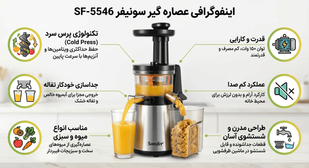 nfographic-for-Sonifer-SF-5546-150W-New-Upgrade-Juice-Extractor